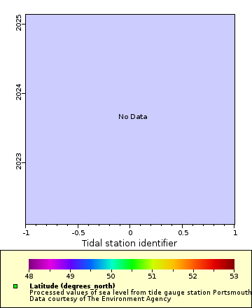 Map of Distinct Data